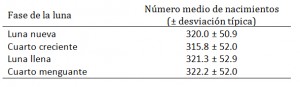 tabla-partos-fases-luna