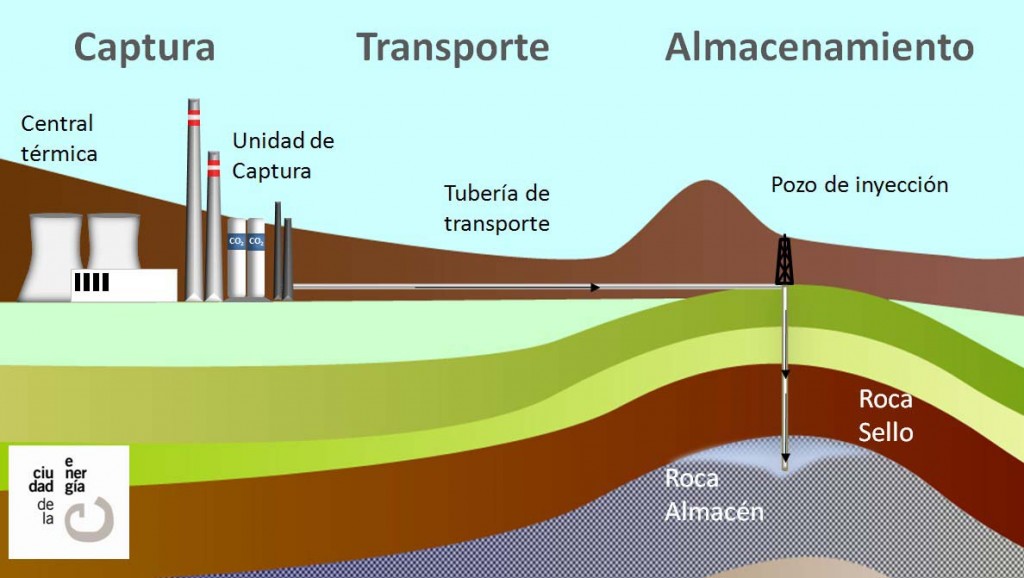 Co2 planta