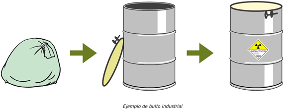 Residuos radiactivos