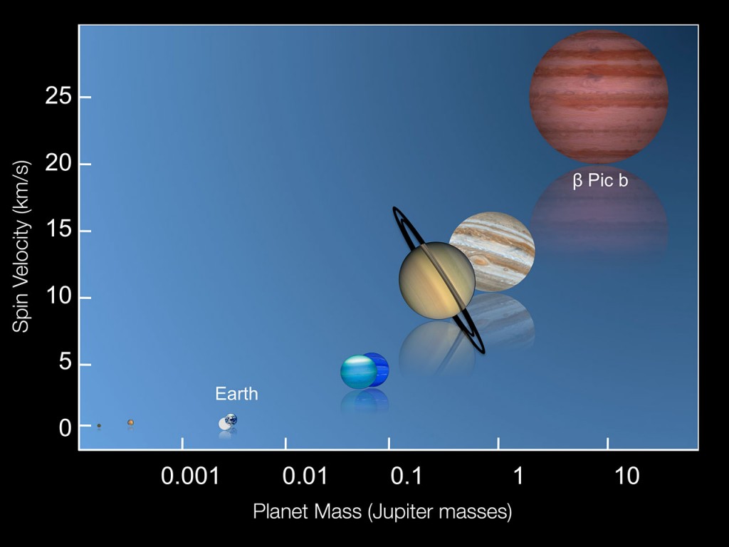 Existe una relación entre la masa de los planetas y su velocidad de rotación, y que cuando más masivos son estos, tienen mayores velocidades de rotación. ESO/I. Snellen (Leiden University).