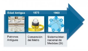 Breve historia de la metrología.