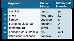 Las 7 unidades básicas del Sistema Internacional de Unidades.